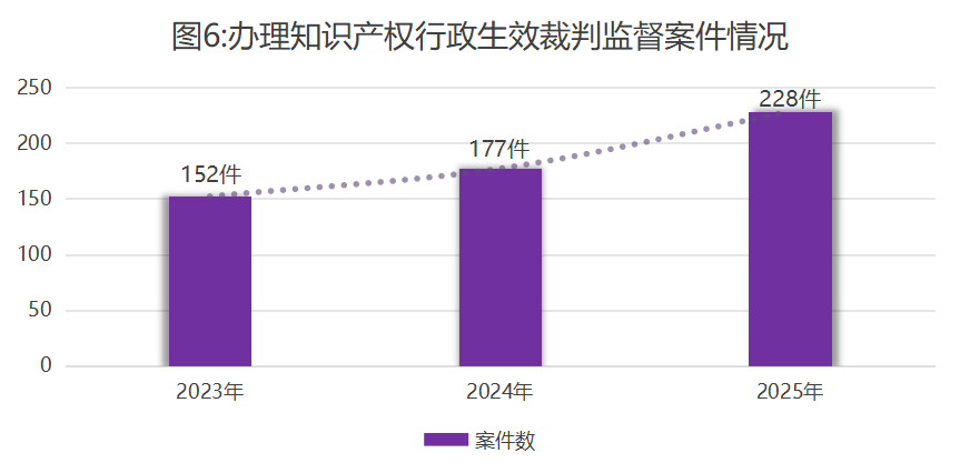 最高检发布《知识产权检察工作白皮书（2025）(图6)