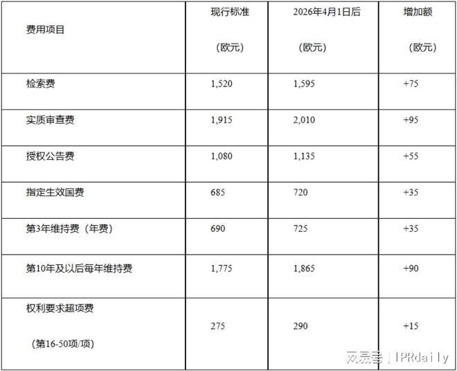 梳理近一年欧洲专利关键信息变动 追踪欧洲专利全景动态