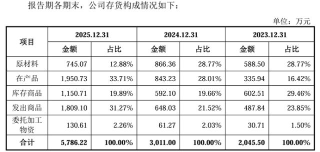 超纯股份IPO：两大核心客户公布最新年报“下游客户是否囤积产品”再起疑云(图3)