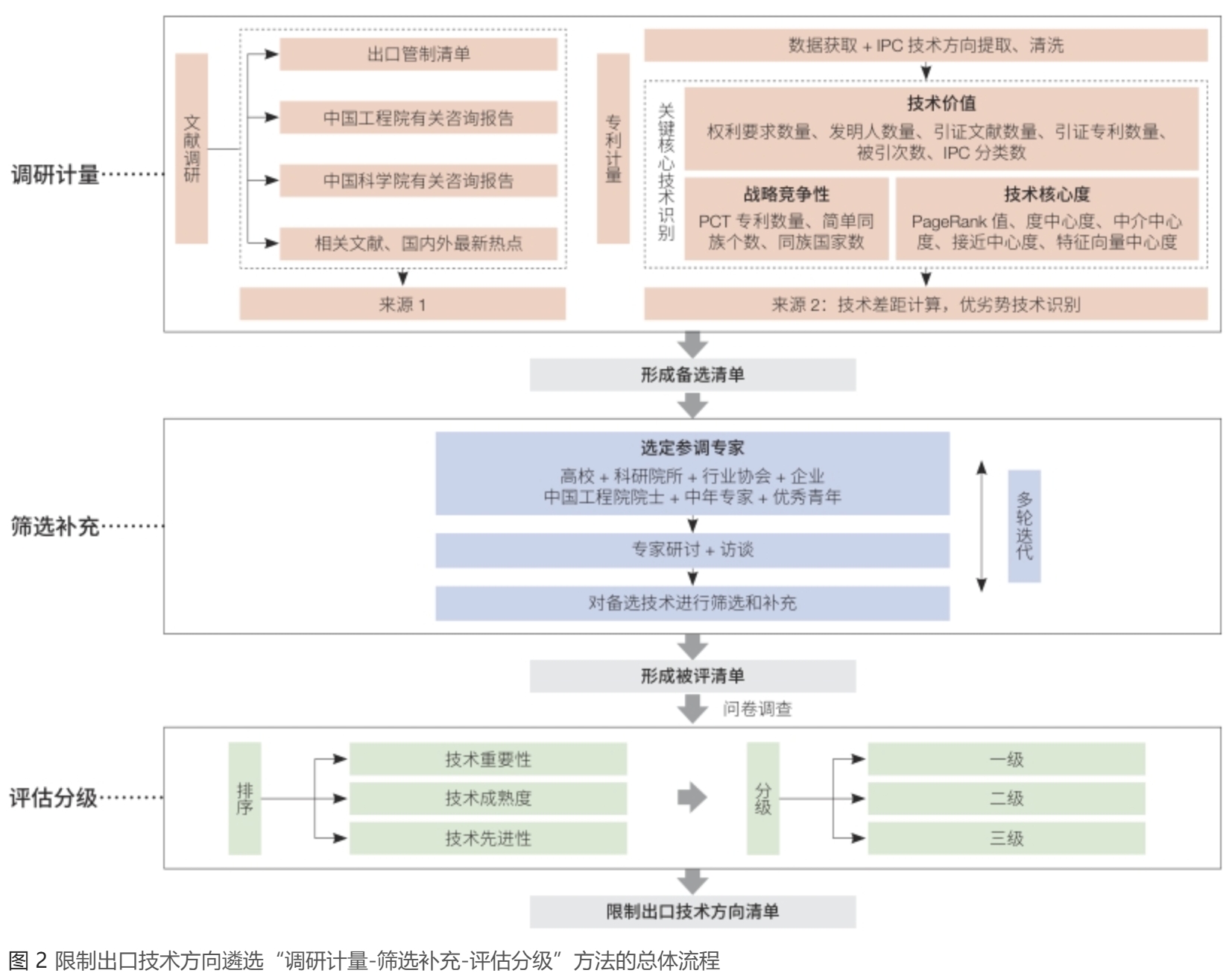“剑指美西方”中方团队列出了63个限制出口技术清单(图2)