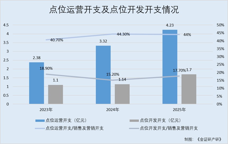 主营智能零售柜营收“两连涨”研发开支占比走低自称AI驱动零售企业而重大专利或未涉及AI领域(图4)